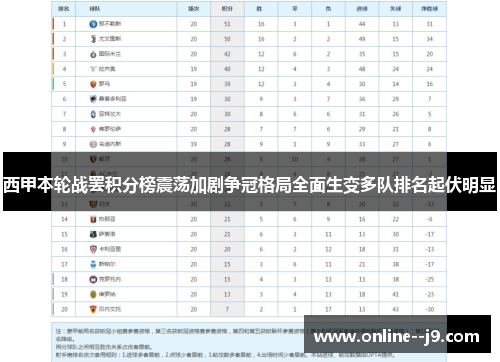 西甲本轮战罢积分榜震荡加剧争冠格局全面生变多队排名起伏明显 西甲本轮战罢积分榜震荡加剧争冠格局全面生变多队排名起伏明显